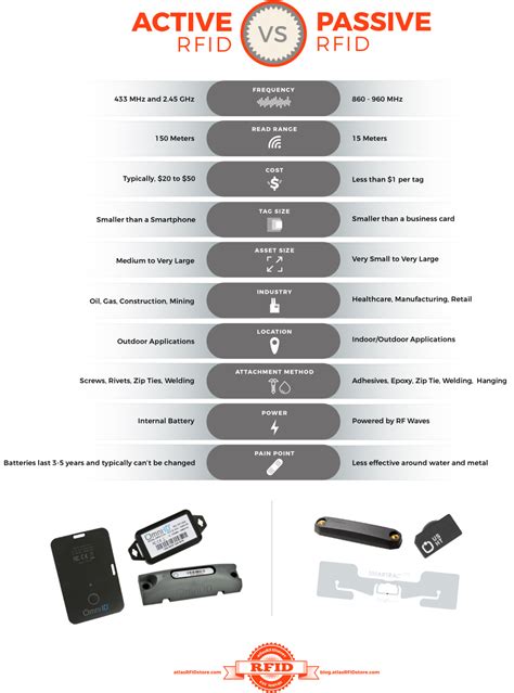 cost of active and passive rfid tags|long range passive rfid tags.